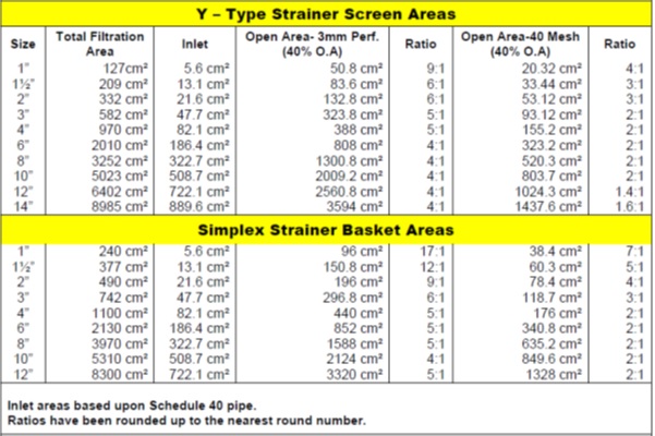 Screen Areas